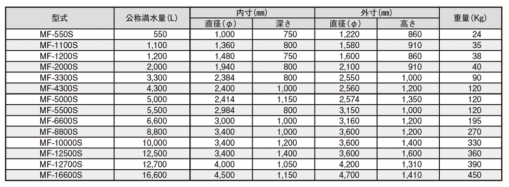 FRP水槽 丸型 | アース事業部